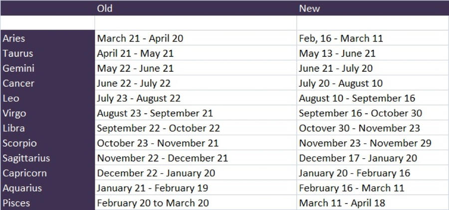the new zodiac signs and dates